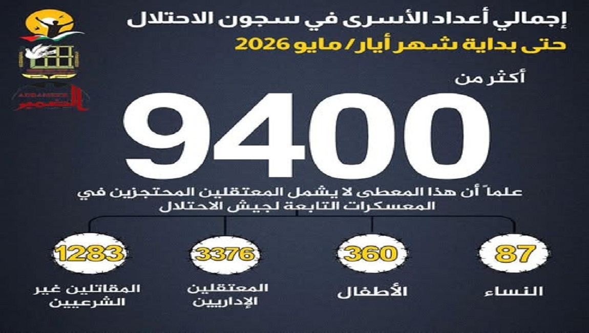 تحديث حول أعداد الأسرى في سجون الاحتلال الإسرائيلي حتى بداية شهر أيار/ مايو 2026 