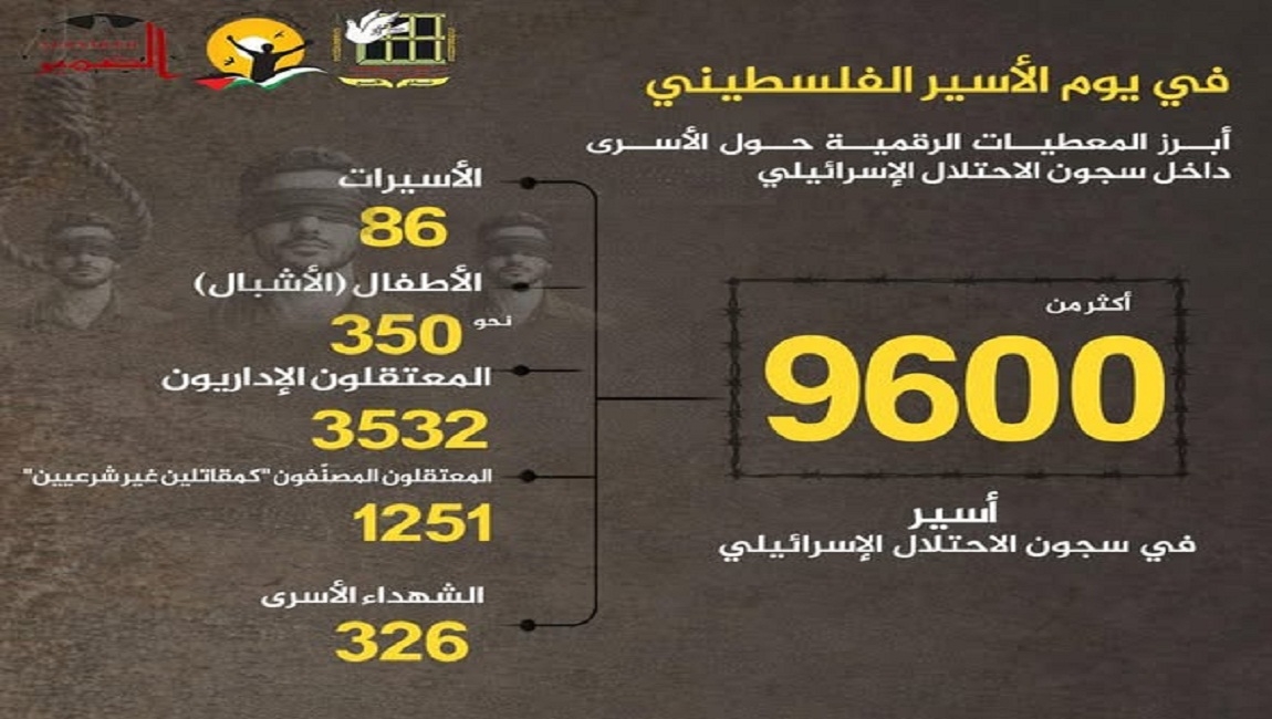 ارتفع عدد الأسرى في سجون الاحتلال في أعقاب جريمة الإبادة بنسبة 83% استناداً للمعطيات الراهنة. 